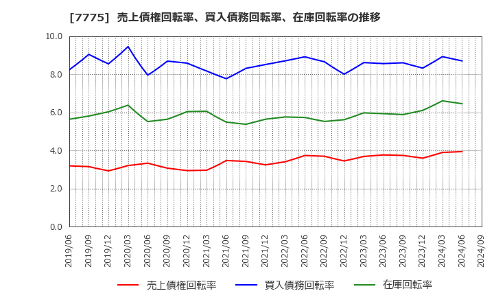 7775 大研医器(株): 売上債権回転率、買入債務回転率、在庫回転率の推移