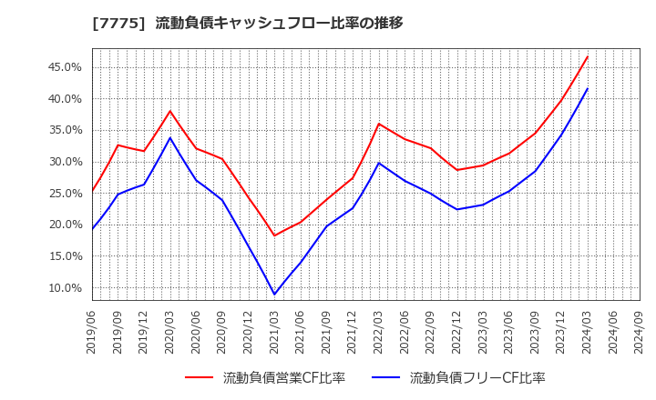 7775 大研医器(株): 流動負債キャッシュフロー比率の推移