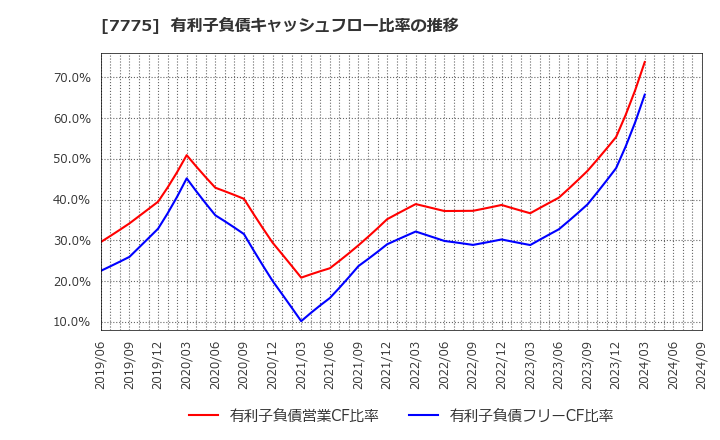 7775 大研医器(株): 有利子負債キャッシュフロー比率の推移