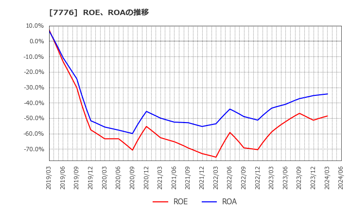 7776 (株)セルシード: ROE、ROAの推移
