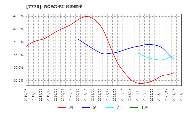 7776 (株)セルシード: ROEの平均値の推移