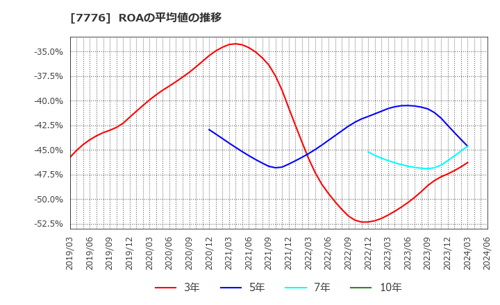 7776 (株)セルシード: ROAの平均値の推移