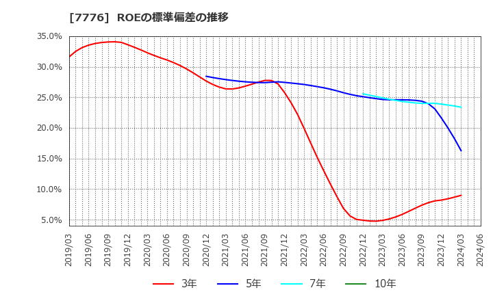 7776 (株)セルシード: ROEの標準偏差の推移