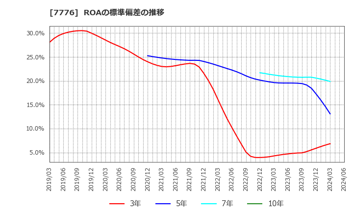7776 (株)セルシード: ROAの標準偏差の推移