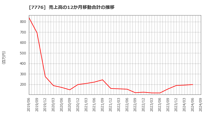 7776 (株)セルシード: 売上高の12か月移動合計の推移