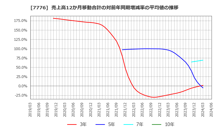 7776 (株)セルシード: 売上高12か月移動合計の対前年同期増減率の平均値の推移