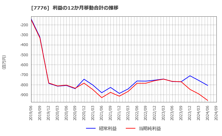 7776 (株)セルシード: 利益の12か月移動合計の推移