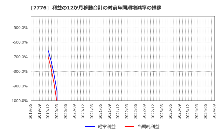 7776 (株)セルシード: 利益の12か月移動合計の対前年同期増減率の推移