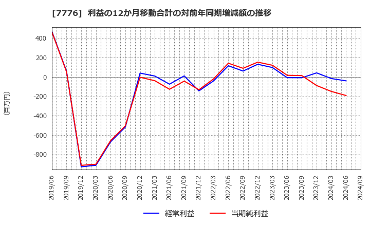 7776 (株)セルシード: 利益の12か月移動合計の対前年同期増減額の推移