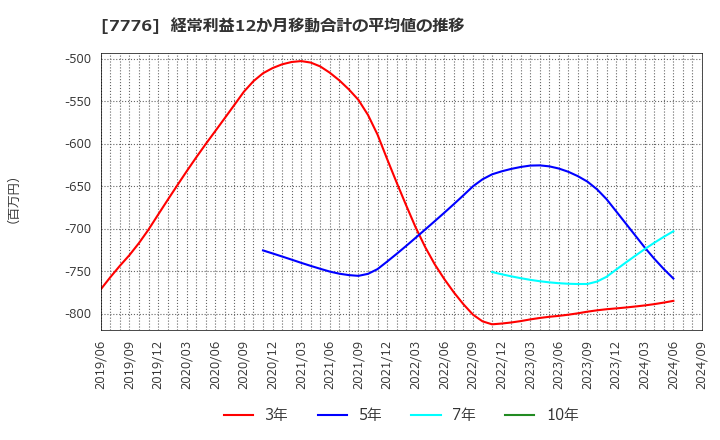 7776 (株)セルシード: 経常利益12か月移動合計の平均値の推移