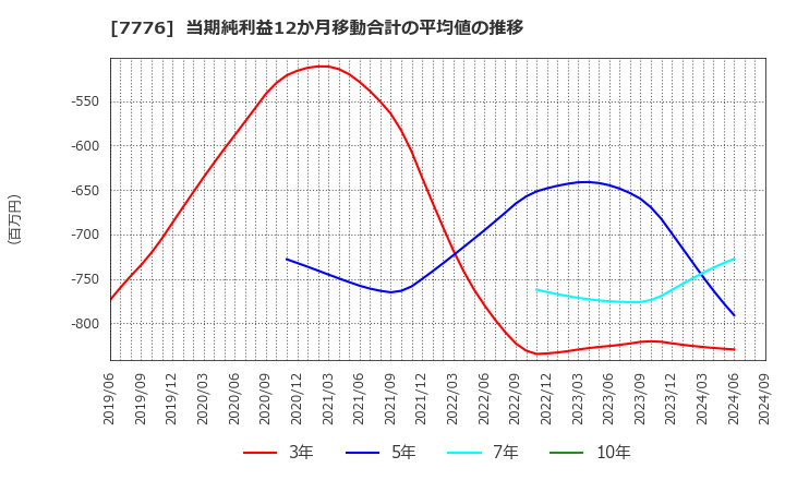 7776 (株)セルシード: 当期純利益12か月移動合計の平均値の推移