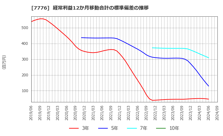 7776 (株)セルシード: 経常利益12か月移動合計の標準偏差の推移