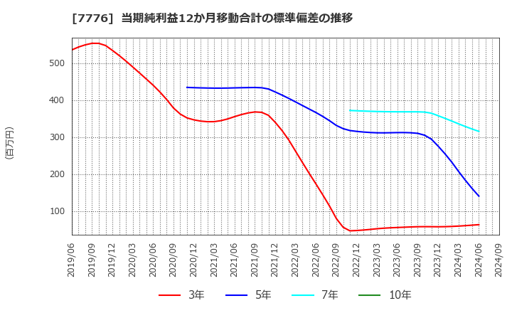 7776 (株)セルシード: 当期純利益12か月移動合計の標準偏差の推移