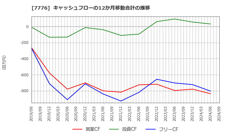 7776 (株)セルシード: キャッシュフローの12か月移動合計の推移