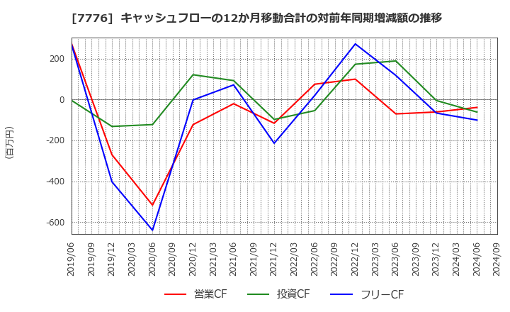 7776 (株)セルシード: キャッシュフローの12か月移動合計の対前年同期増減額の推移