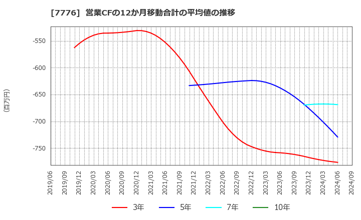 7776 (株)セルシード: 営業CFの12か月移動合計の平均値の推移