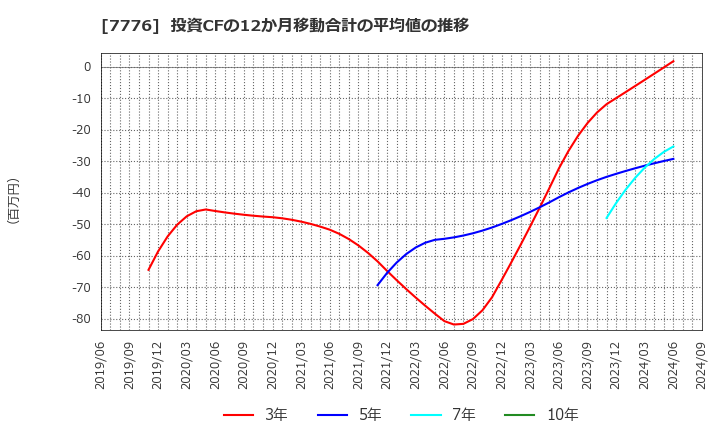 7776 (株)セルシード: 投資CFの12か月移動合計の平均値の推移