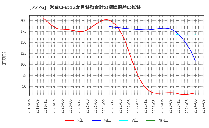 7776 (株)セルシード: 営業CFの12か月移動合計の標準偏差の推移