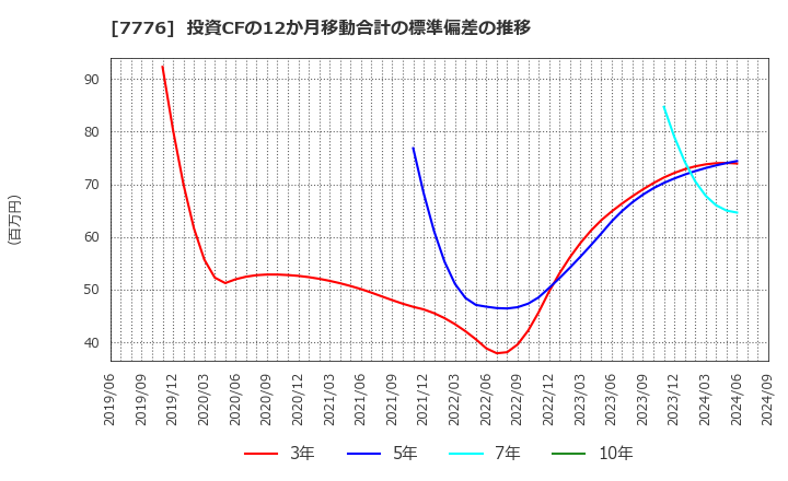 7776 (株)セルシード: 投資CFの12か月移動合計の標準偏差の推移