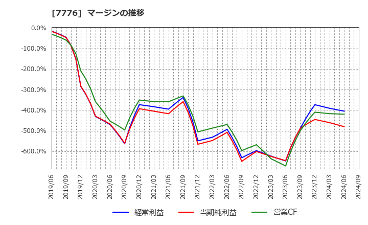 7776 (株)セルシード: マージンの推移