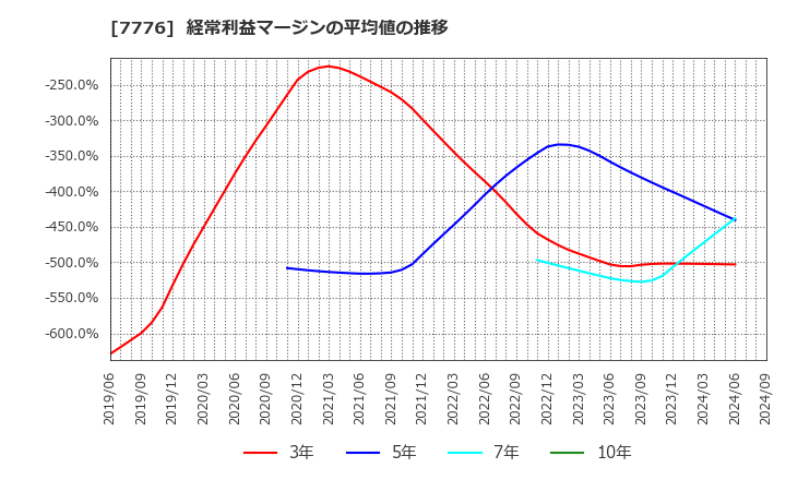 7776 (株)セルシード: 経常利益マージンの平均値の推移