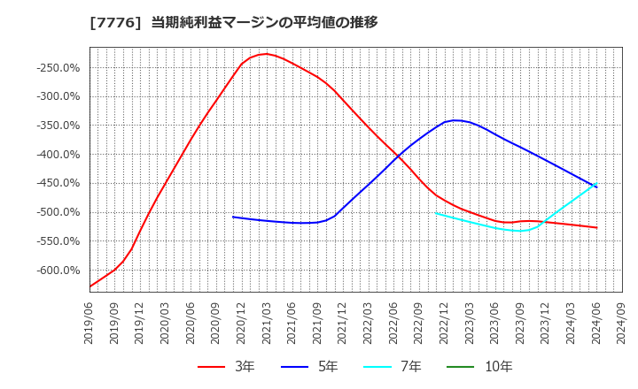 7776 (株)セルシード: 当期純利益マージンの平均値の推移