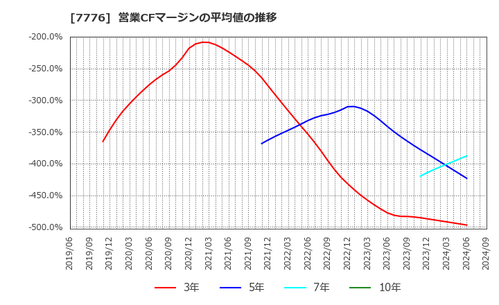 7776 (株)セルシード: 営業CFマージンの平均値の推移