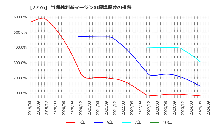 7776 (株)セルシード: 当期純利益マージンの標準偏差の推移