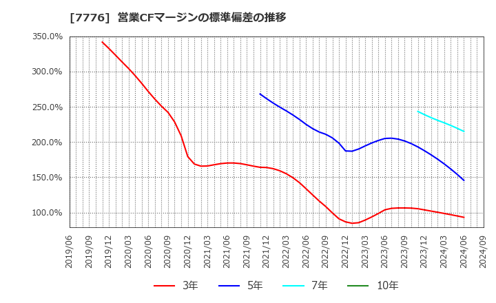 7776 (株)セルシード: 営業CFマージンの標準偏差の推移