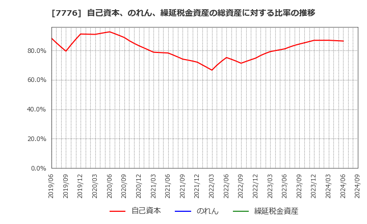 7776 (株)セルシード: 自己資本、のれん、繰延税金資産の総資産に対する比率の推移