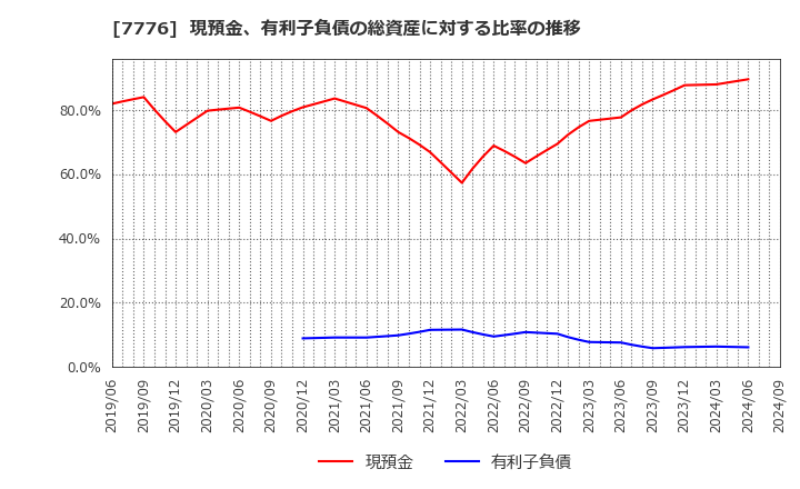 7776 (株)セルシード: 現預金、有利子負債の総資産に対する比率の推移