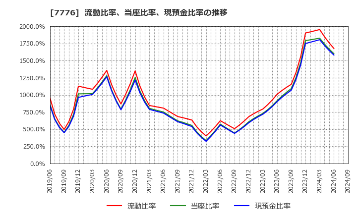 7776 (株)セルシード: 流動比率、当座比率、現預金比率の推移