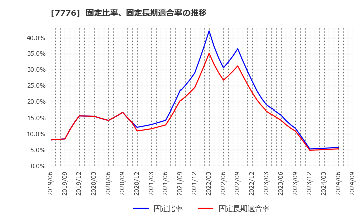 7776 (株)セルシード: 固定比率、固定長期適合率の推移