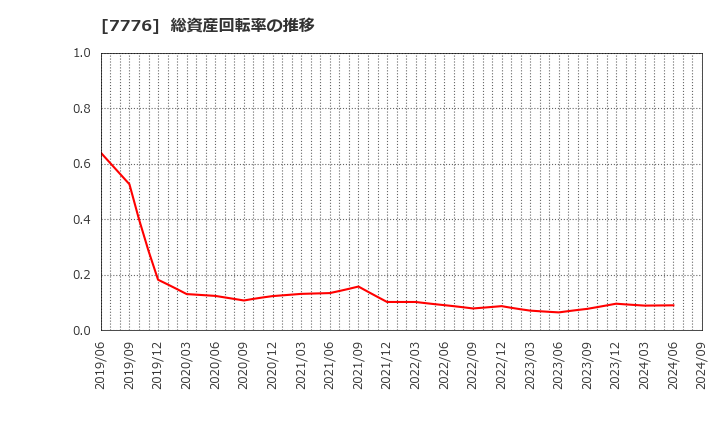 7776 (株)セルシード: 総資産回転率の推移