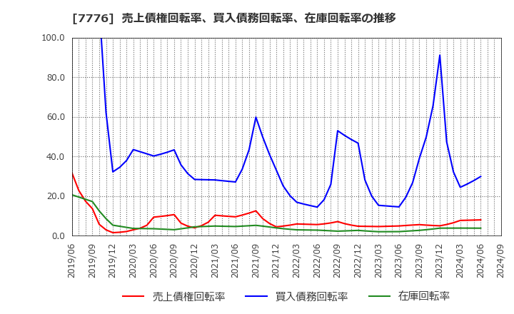 7776 (株)セルシード: 売上債権回転率、買入債務回転率、在庫回転率の推移