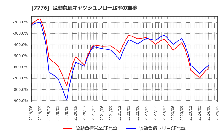 7776 (株)セルシード: 流動負債キャッシュフロー比率の推移