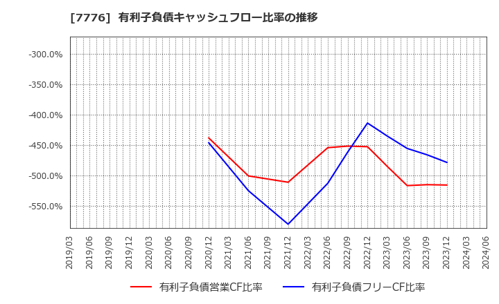 7776 (株)セルシード: 有利子負債キャッシュフロー比率の推移