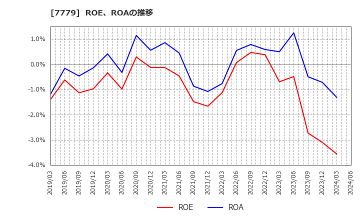 7779 ＣＹＢＥＲＤＹＮＥ(株): ROE、ROAの推移