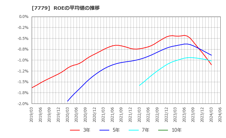 7779 ＣＹＢＥＲＤＹＮＥ(株): ROEの平均値の推移