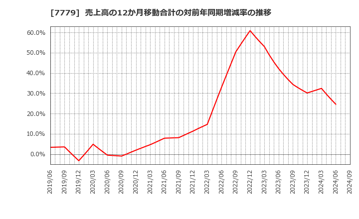 7779 ＣＹＢＥＲＤＹＮＥ(株): 売上高の12か月移動合計の対前年同期増減率の推移