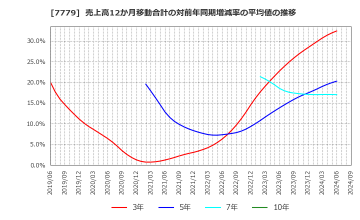 7779 ＣＹＢＥＲＤＹＮＥ(株): 売上高12か月移動合計の対前年同期増減率の平均値の推移