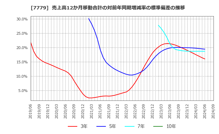 7779 ＣＹＢＥＲＤＹＮＥ(株): 売上高12か月移動合計の対前年同期増減率の標準偏差の推移