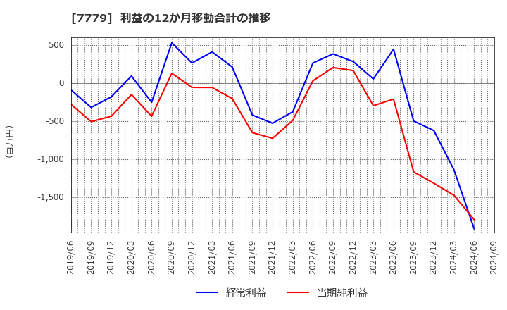 7779 ＣＹＢＥＲＤＹＮＥ(株): 利益の12か月移動合計の推移