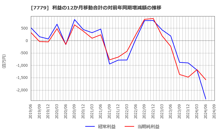 7779 ＣＹＢＥＲＤＹＮＥ(株): 利益の12か月移動合計の対前年同期増減額の推移