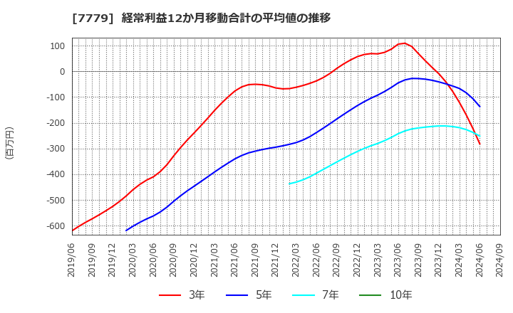 7779 ＣＹＢＥＲＤＹＮＥ(株): 経常利益12か月移動合計の平均値の推移