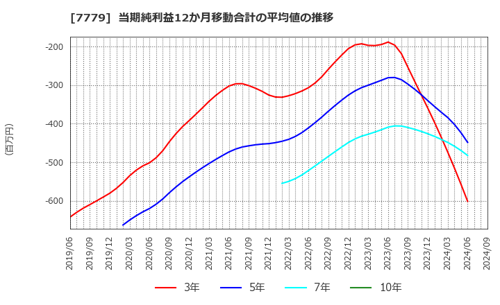 7779 ＣＹＢＥＲＤＹＮＥ(株): 当期純利益12か月移動合計の平均値の推移