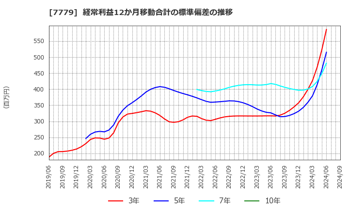 7779 ＣＹＢＥＲＤＹＮＥ(株): 経常利益12か月移動合計の標準偏差の推移