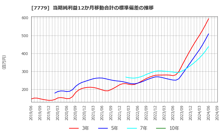 7779 ＣＹＢＥＲＤＹＮＥ(株): 当期純利益12か月移動合計の標準偏差の推移