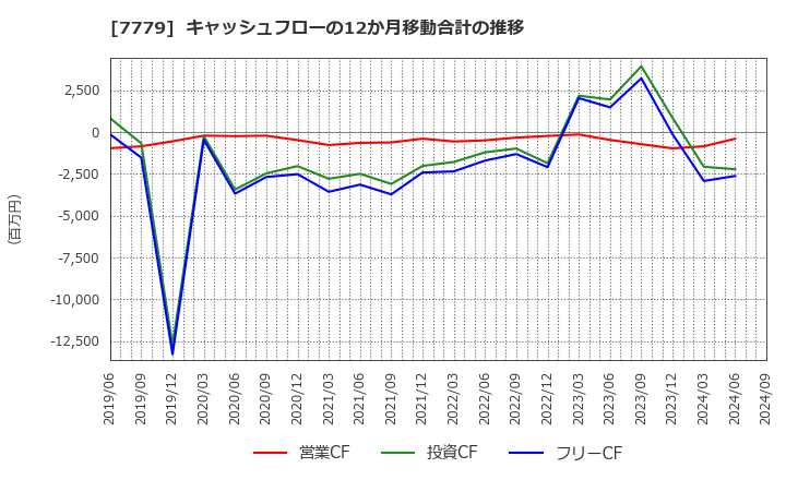 7779 ＣＹＢＥＲＤＹＮＥ(株): キャッシュフローの12か月移動合計の推移