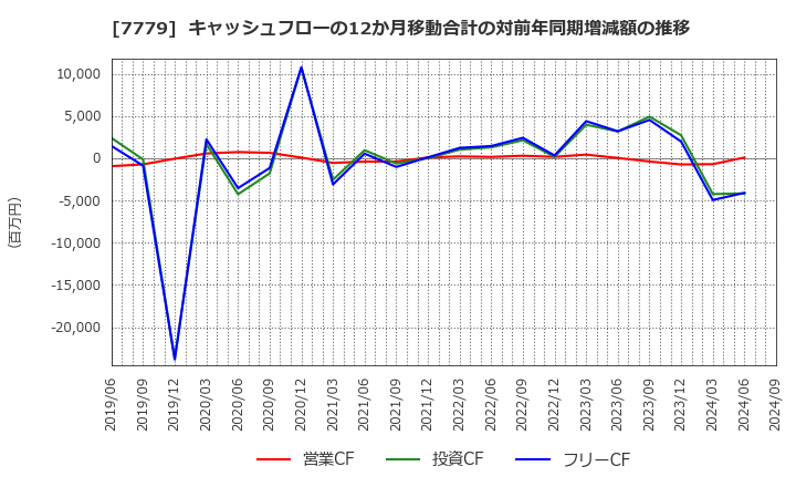 7779 ＣＹＢＥＲＤＹＮＥ(株): キャッシュフローの12か月移動合計の対前年同期増減額の推移